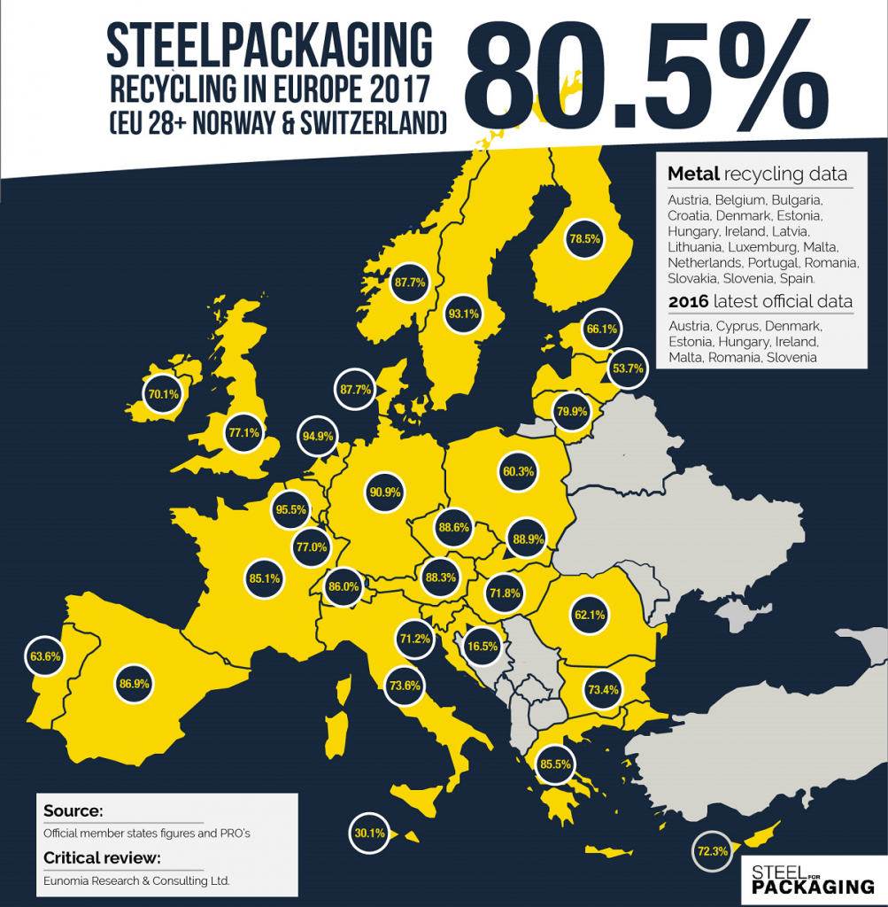 Record recycling means Steel Packaging hits its own industry target in Europe three years early