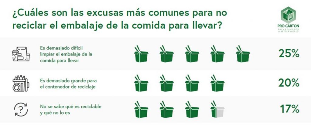 Los consumidores españoles desean embalajes reciclables para la comida rápida