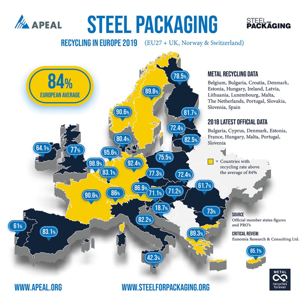 Steel Packaging raises the bar with record recycling rate