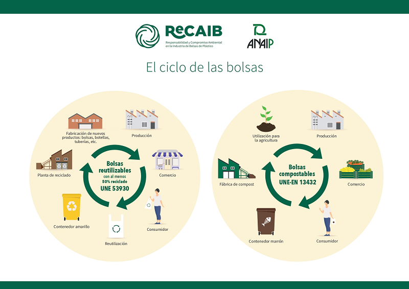 ANAIP presenta ReCAIB, una plataforma de fabricantes de bolsas de plástico para promover las buenas prácticas