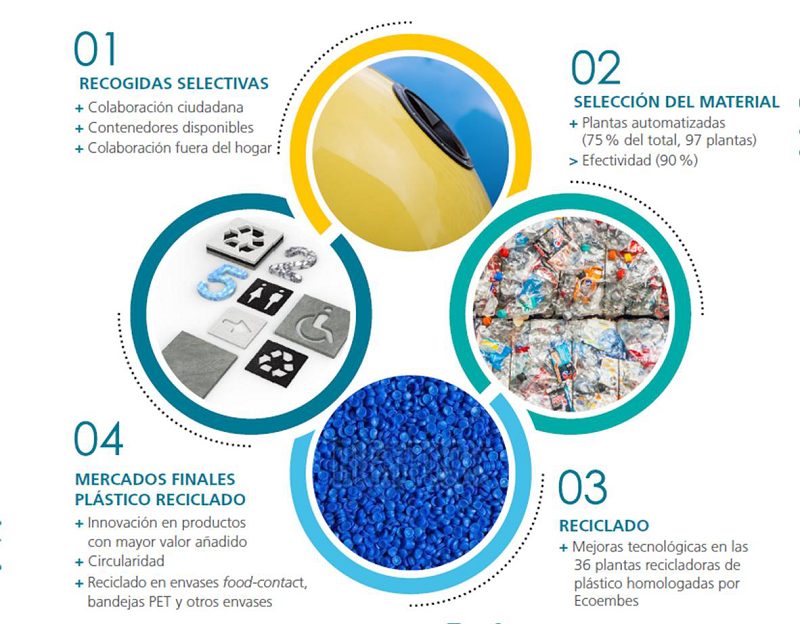Los españoles reciclaron 616.282 t de envases plásticos domésticos en 2020, el doble que hace una década