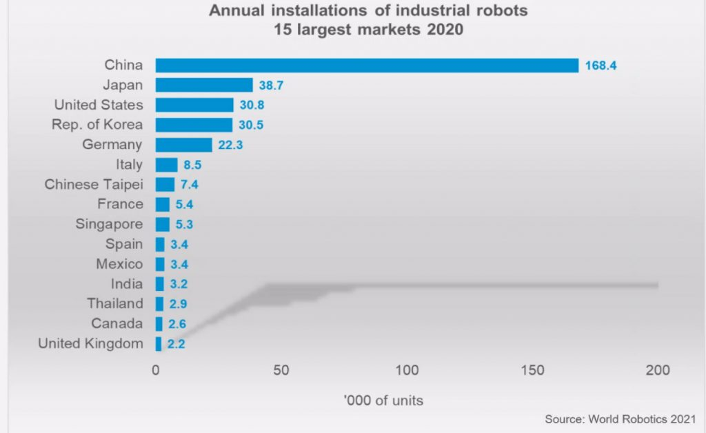 España recupera el décimo puesto mundial en instalación de robots industriales