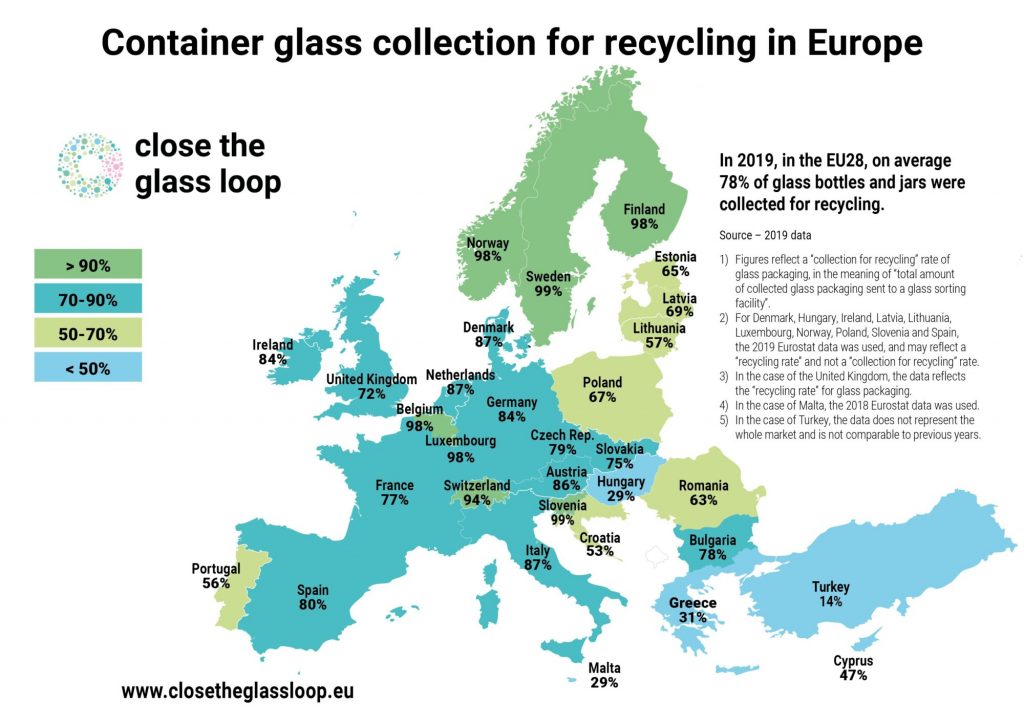 Record collection of glass containers for recycling hits 78% in the EU