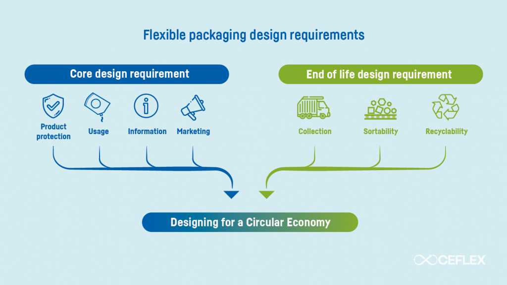 CEFLEX awarded UK Research and Innovation funding for flexible packaging design testing programme