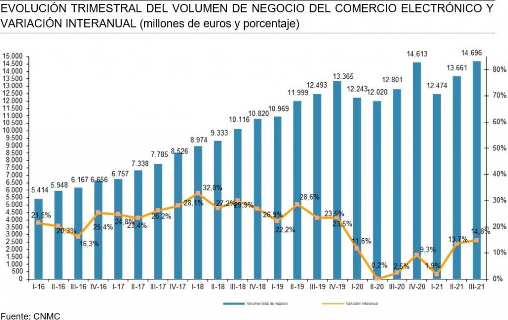 El comercio electrónico supera en España los 14.600 millones de euros en el tercer trimestre de 2021, casi un 15% más que el año anterior