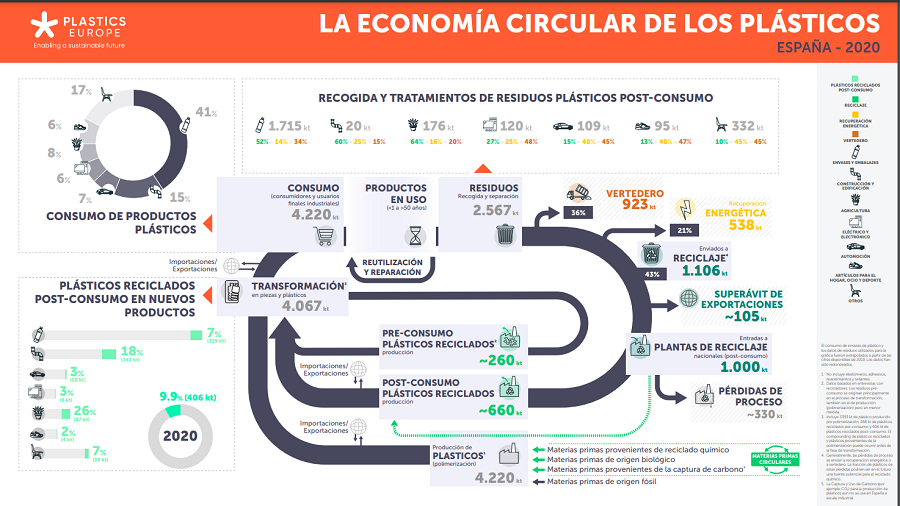 España lidera el uso de plásticos reciclados en Europa
