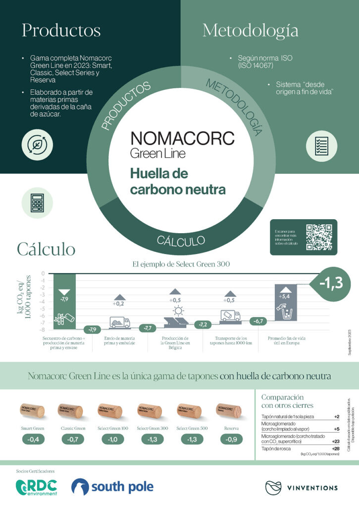 Nomacorc Green Line confirma la certificación de Carbono Neutro