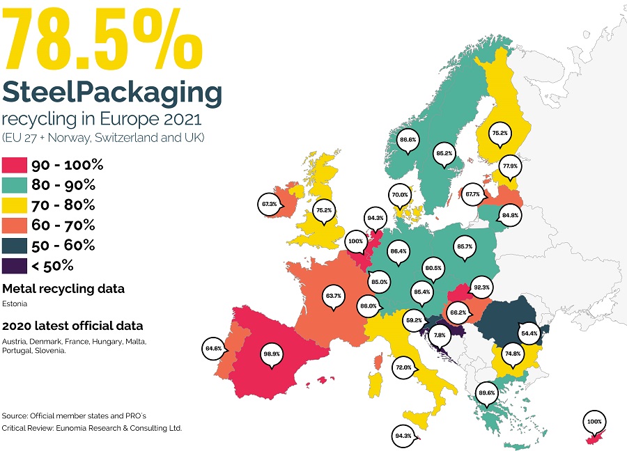 Steel packaging exceeds eu 2025 recycling rate target with new calculation methodology